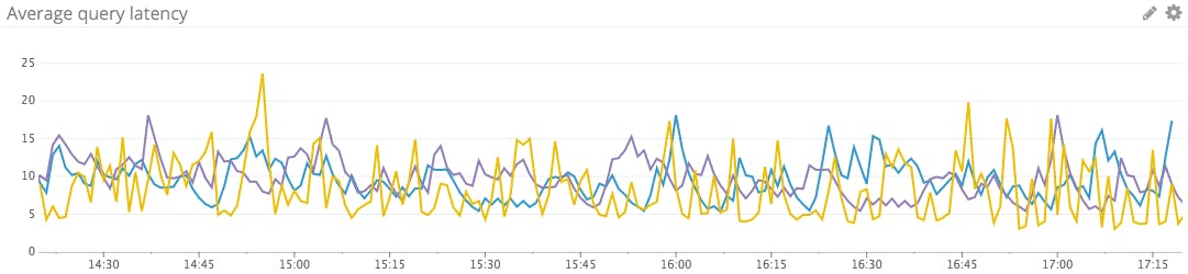 Wykres opóźnień MySQL