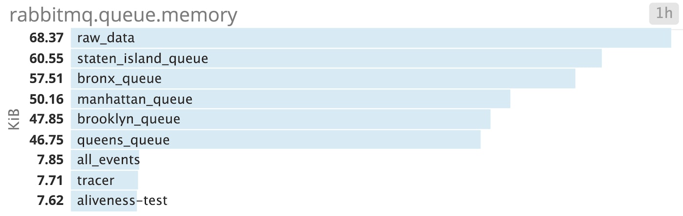RabbitMQ Performance - Top list of memory use by RabbitMQ queue RabbitMQ Performance - Top list of memory use by RabbitMQ queue