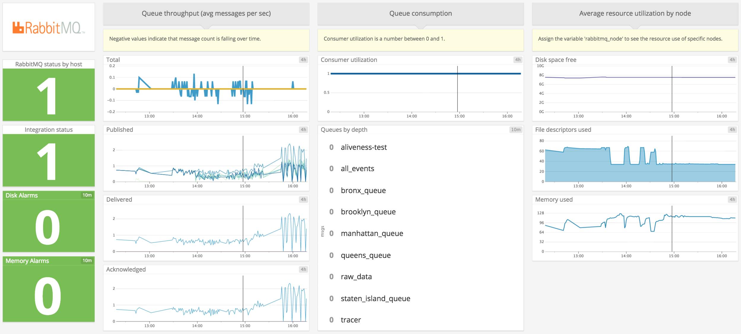 Monitoring RabbitMQ performance with Datadog