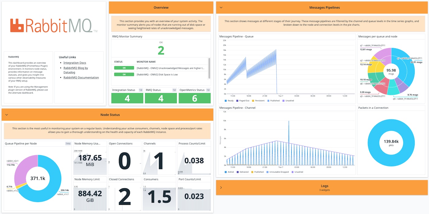 RabbitMQ Performance - Out-of-the-box screenboard for the RabbitMQ Prometheus plugin. RabbitMQ Performance - Out-of-the-box screenboard for the RabbitMQ Prometheus plugin.