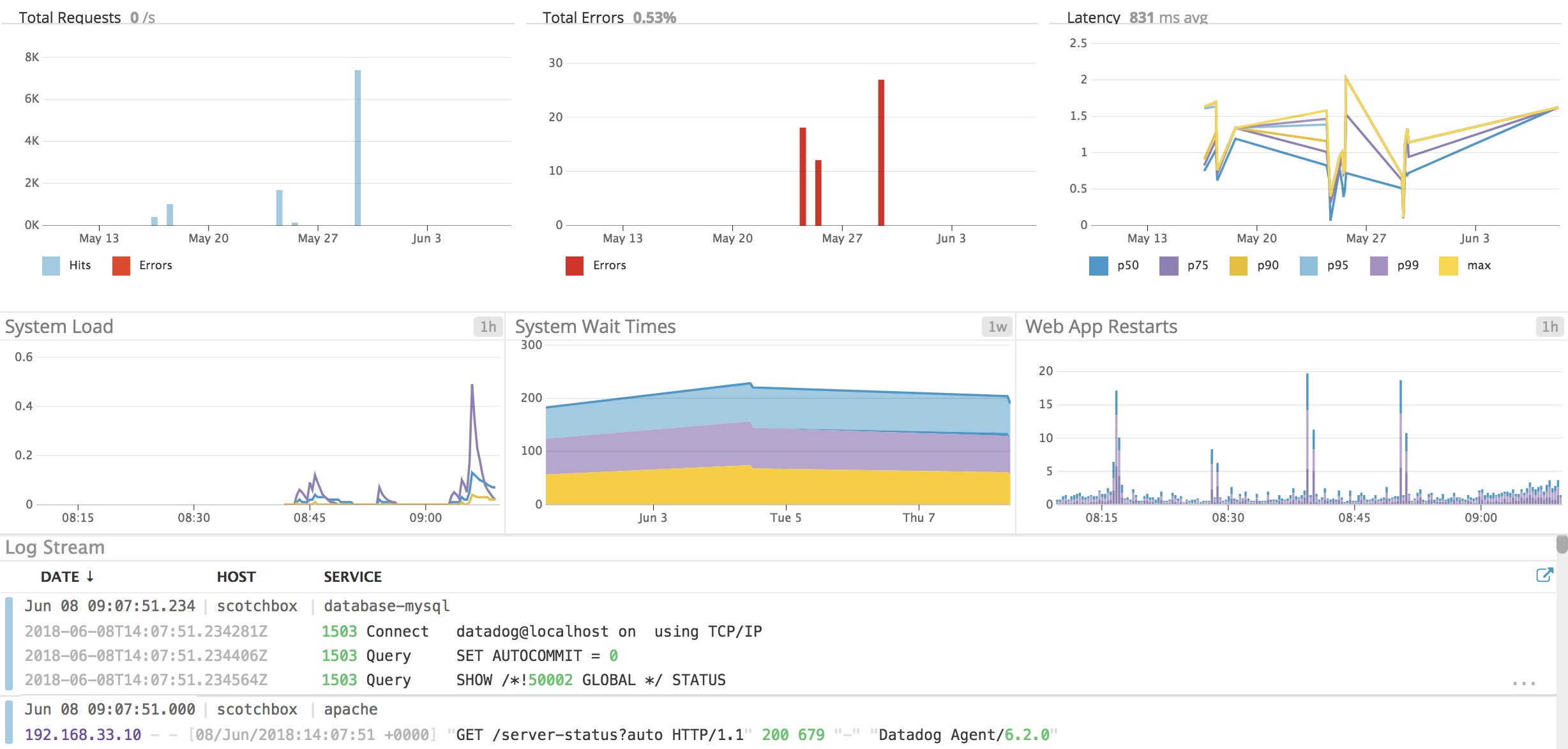 Custom dashboard with an APM service summary and system graphs Custom dashboard with an APM service summary and system graphs