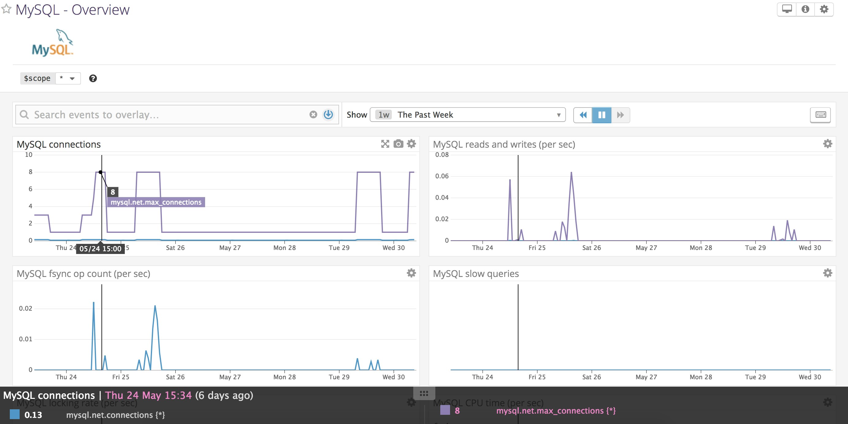 Default host dashboard with MySQL graphs Default host dashboard with MySQL graphs