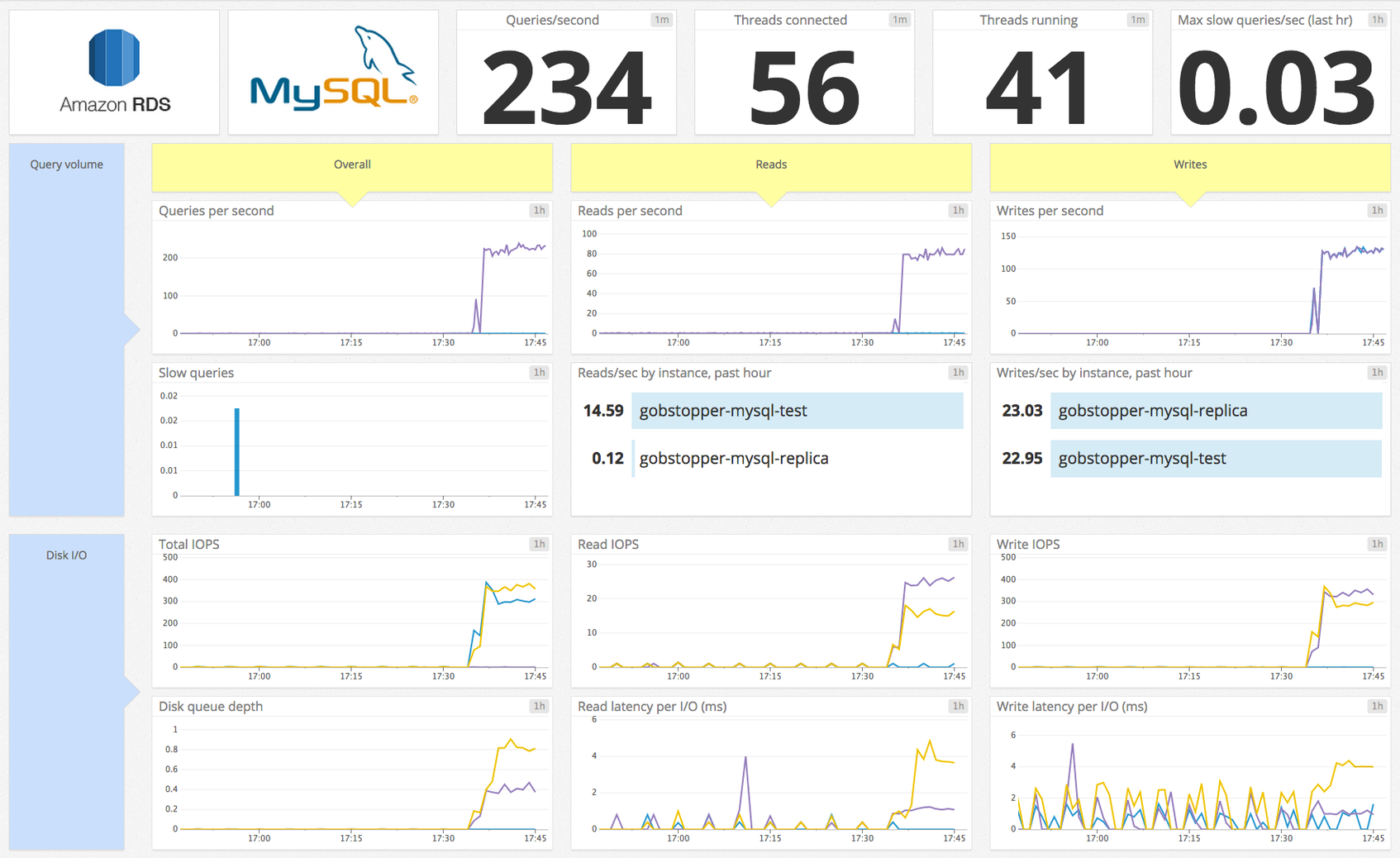 Mysql Aurora Rds Benchmark Monitoring RDS MySQL Performance Metrics | Datadog
