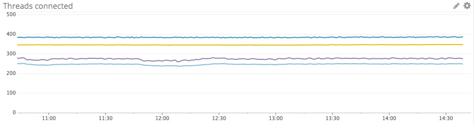 Monitoring RDS MySQL performance metrics | Datadog