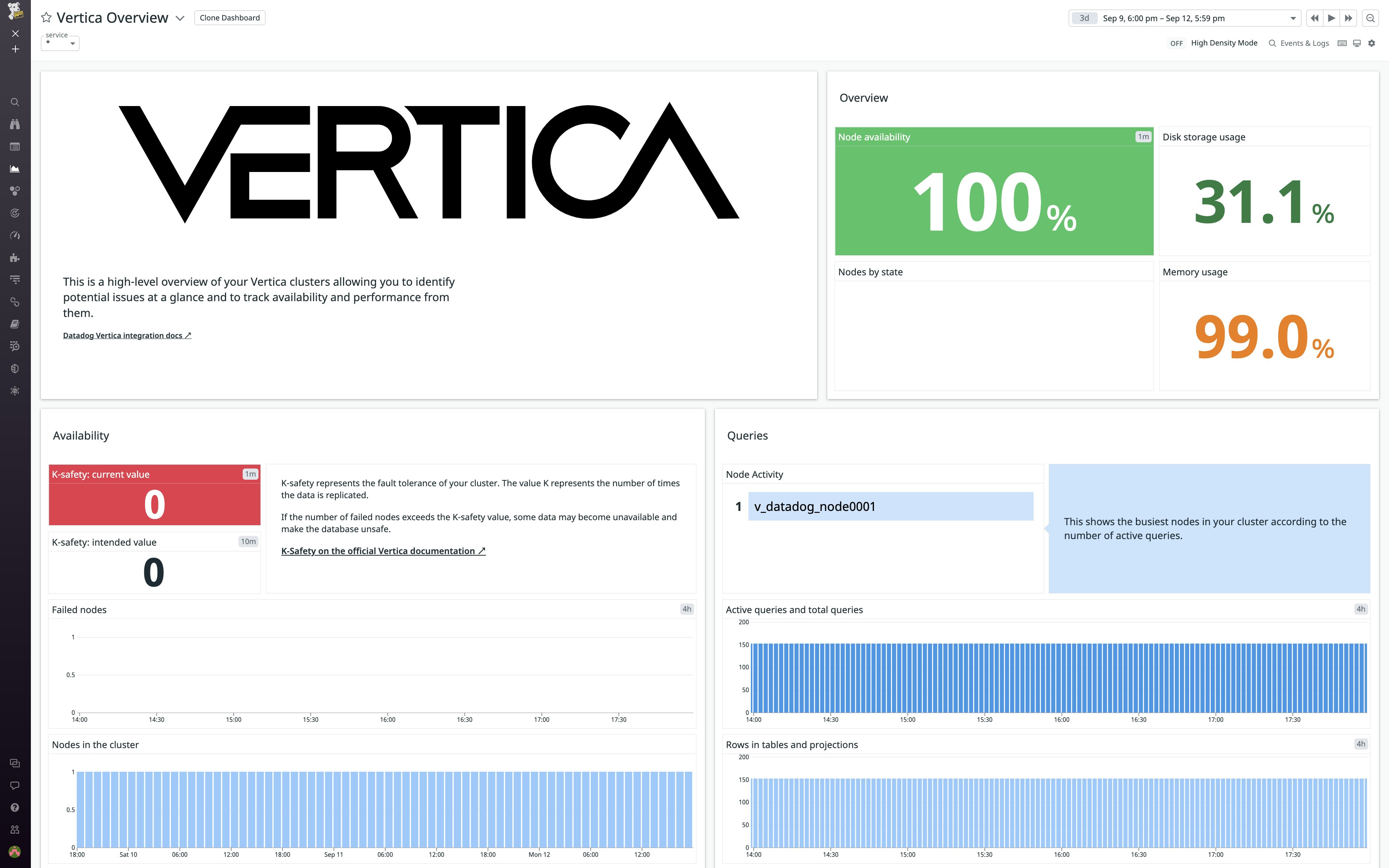 Datadog's out-of-the-box Vertica dashboard shows availability metrics and graphs displaying your Vertica cluster's query volume and resource usage. Datadog's out-of-the-box Vertica dashboard shows availability metrics and graphs displaying your Vertica cluster's query volume and resource usage.