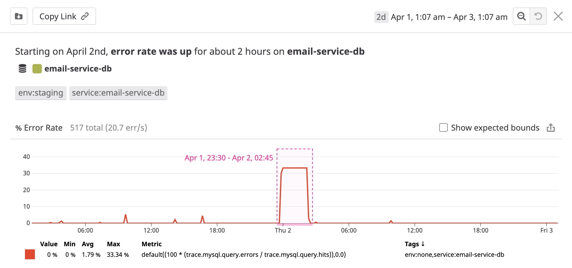 This Watchdog story shows that the error rate of our database service was abnormally high for 2 hours. This Watchdog story shows that the error rate of our database service was abnormally high for 2 hours.