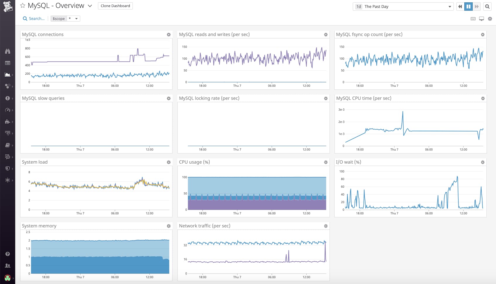 MySQL Monitoring With Datadog | Datadog