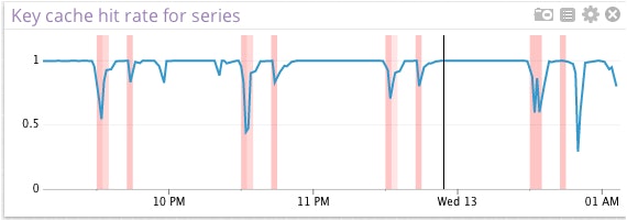 Datadog alerts and metrics correlation Datadog alerts and metrics correlation