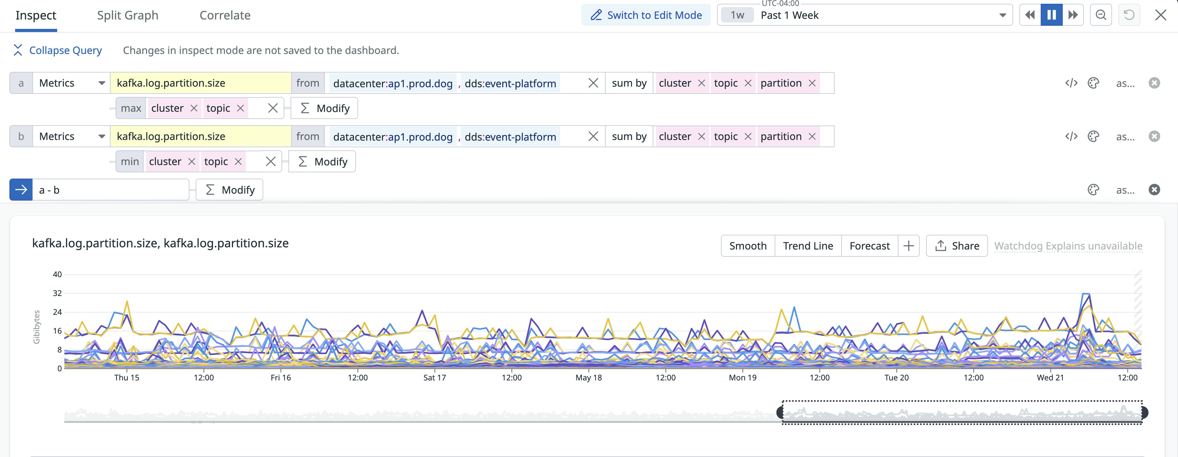 A graph showing a small number of timeseries that expose the largest size differences between partitions. A graph showing a small number of timeseries that expose the largest size differences between partitions.