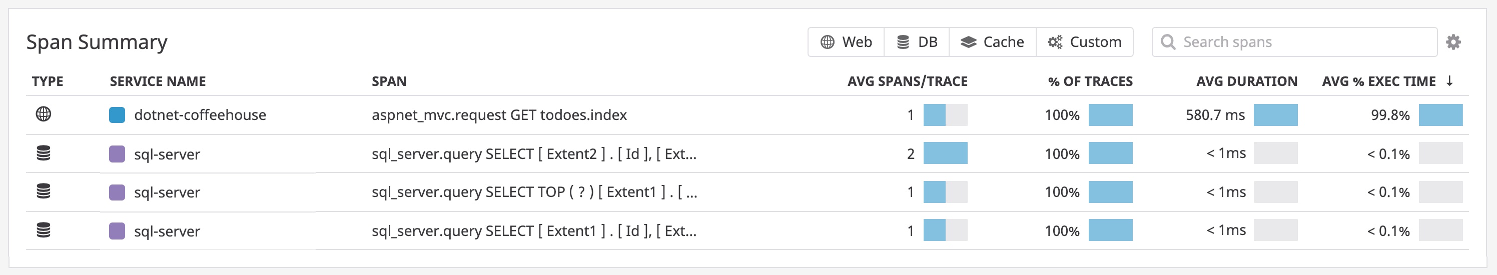 .NET monitoring in Datadog APM looking at Span Summary to see more frequently occurring spans .NET monitoring in Datadog APM looking at Span Summary to see more frequently occurring spans