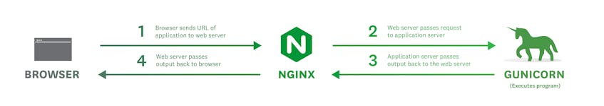 A diagram shows the flow of requests from the browser to NGINX to Gunicorn and back.