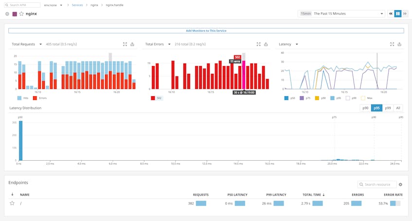 en vy av en nginx-tjänst i Datadog APM innehåller stapeldiagram som visar volymen av förfrågningar och fel, ett histogram som visar latensfördelning och en raddiagram som visar latensvärden över tiden.