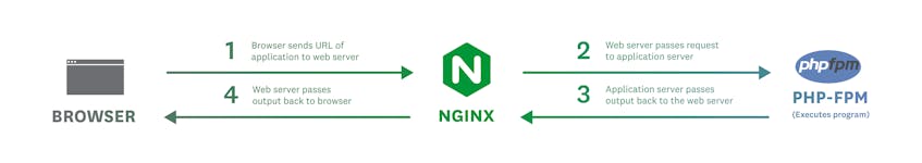 Ein Diagramm zeigt den Fluss der Anfragen vom Browser zu NGINX zu PHP-FPM und zurück.