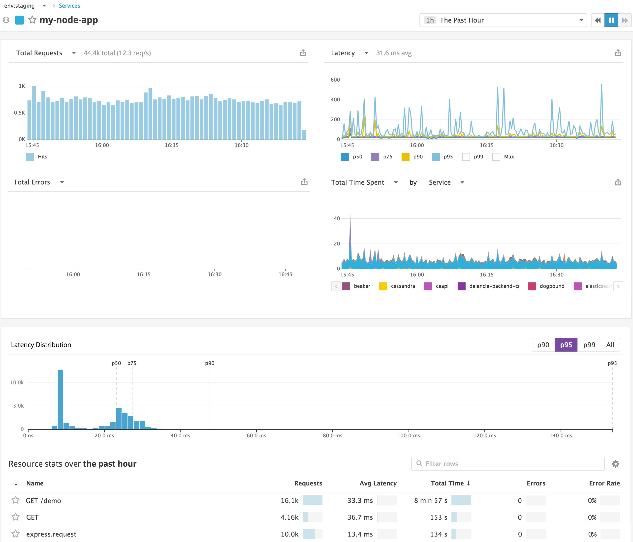 Node.js Monitoring With Datadog APM And Distributed Tracing | Datadog