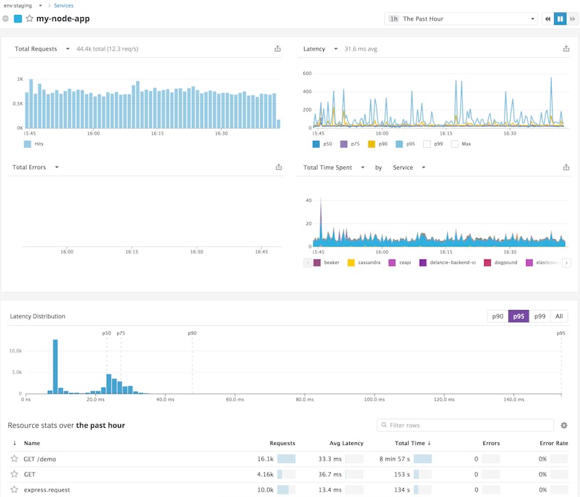 Node.js Monitoring With Datadog APM and Distributed Tracing | Datadog