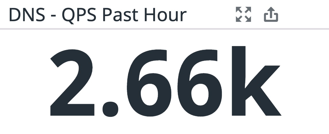 Use QPS metrics to track query throghput. Use QPS metrics to track query throghput.