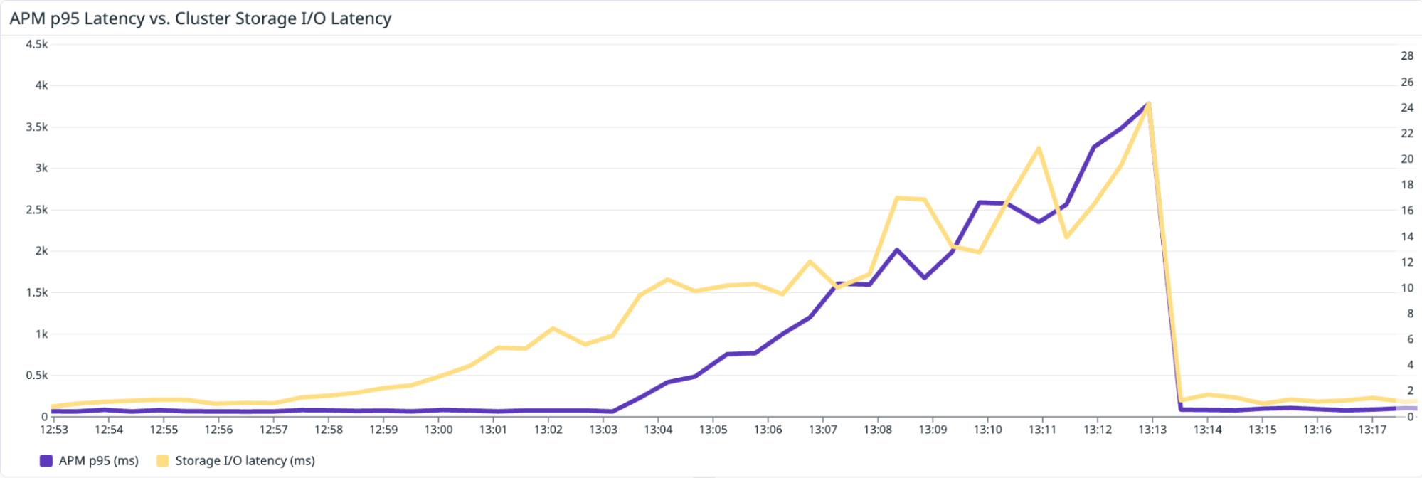 A Datadog Dashboard that shows a spike in APM p95 latency and a similar increase in Nutanix storage I/O latency. A Datadog Dashboard that shows a spike in APM p95 latency and a similar increase in Nutanix storage I/O latency.