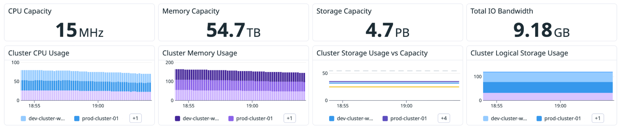 A cluster dashboard view that shows graphs for CPU capacity, memory capacity, storage capacity, and total I/O bandwidth. A cluster dashboard view that shows graphs for CPU capacity, memory capacity, storage capacity, and total I/O bandwidth.