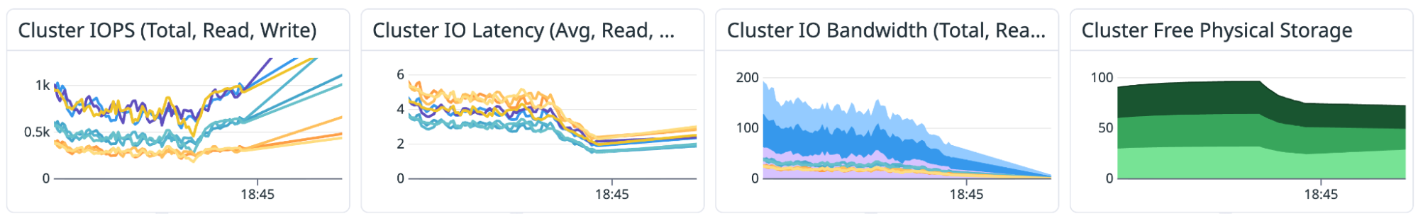 A cluster dashboard view that shows graphs for IOPS, I/O latency, I/O bandwidth capacity, and free physical storage. A cluster dashboard view that shows graphs for IOPS, I/O latency, I/O bandwidth capacity, and free physical storage.