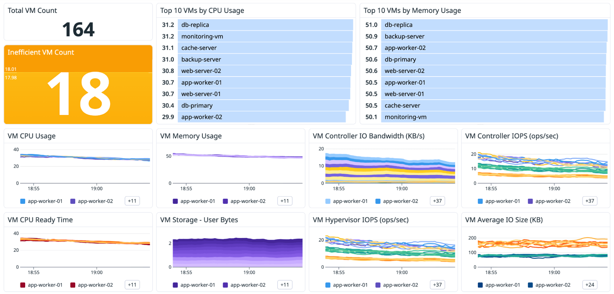 A VM dashboard that includes top-10 lists for CPU usage and memory usage, in addition to graphs for CPU, memory, storage, I/O, and IOPS.