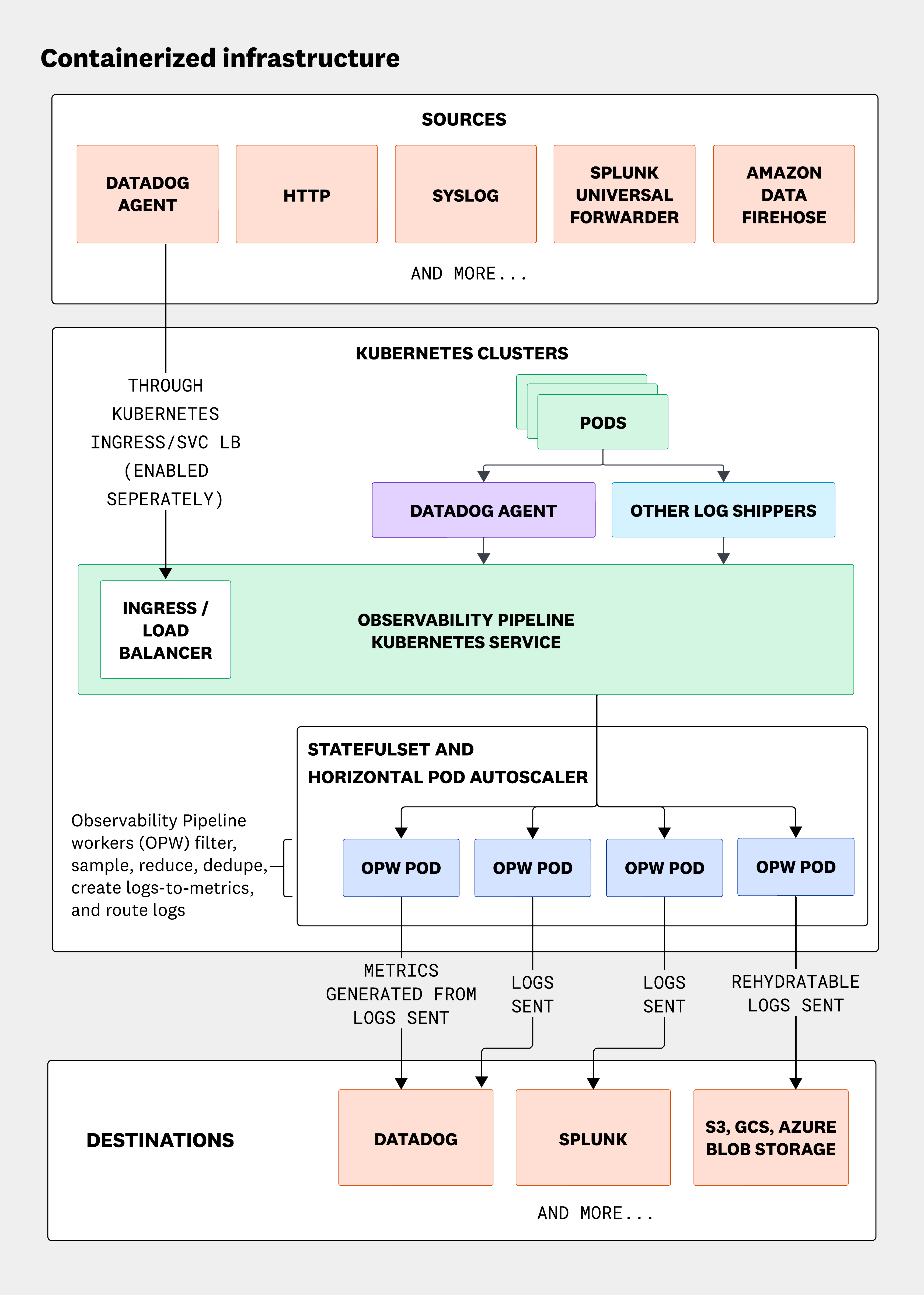 Containerized Observability Pipelines architecture, including sources, Kubernetes service, OPW pods, and destinations.