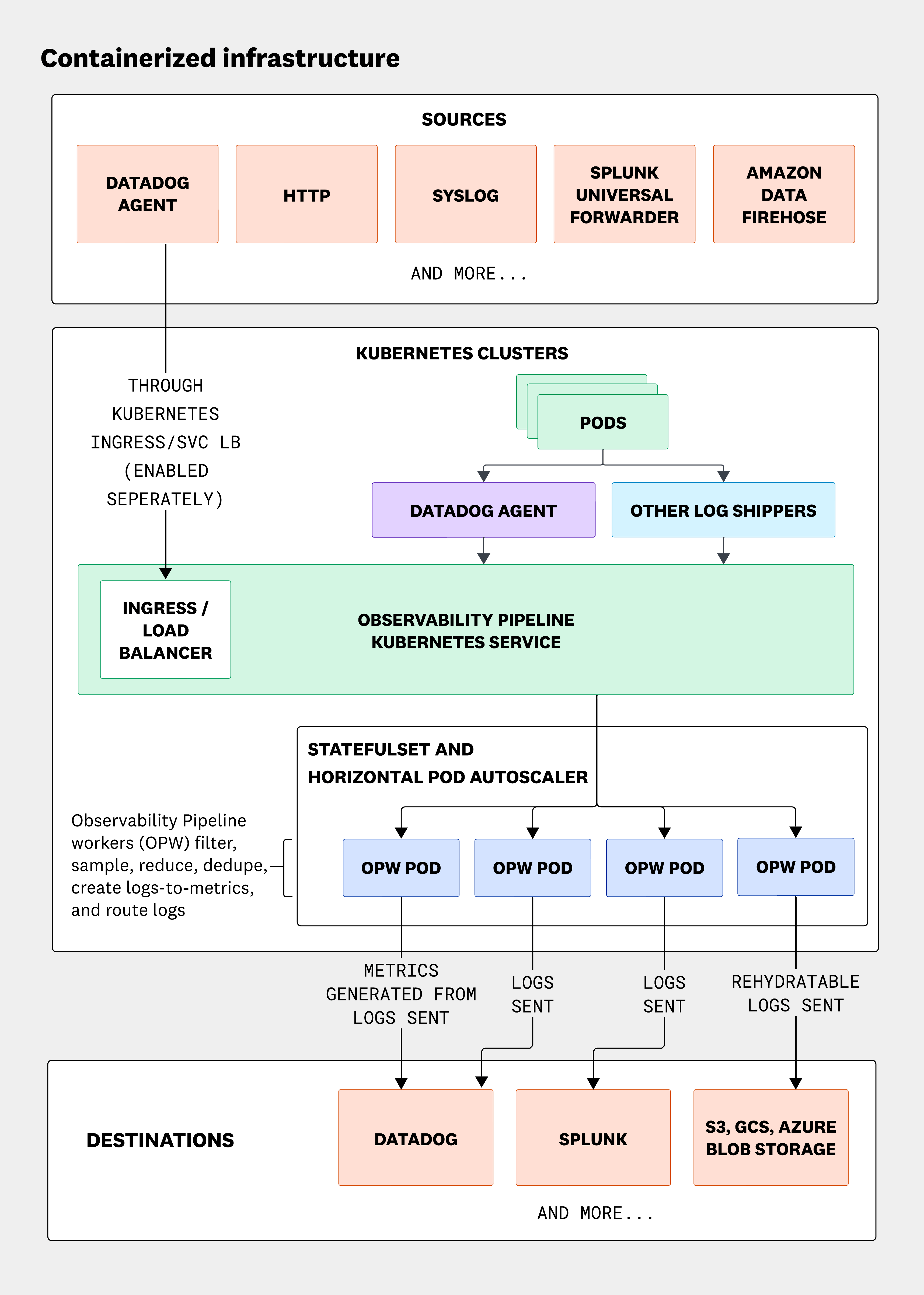 Containerized Observability Pipelines architecture, including sources, Kubernetes service, OPW pods, and destinations. Containerized Observability Pipelines architecture, including sources, Kubernetes service, OPW pods, and destinations.