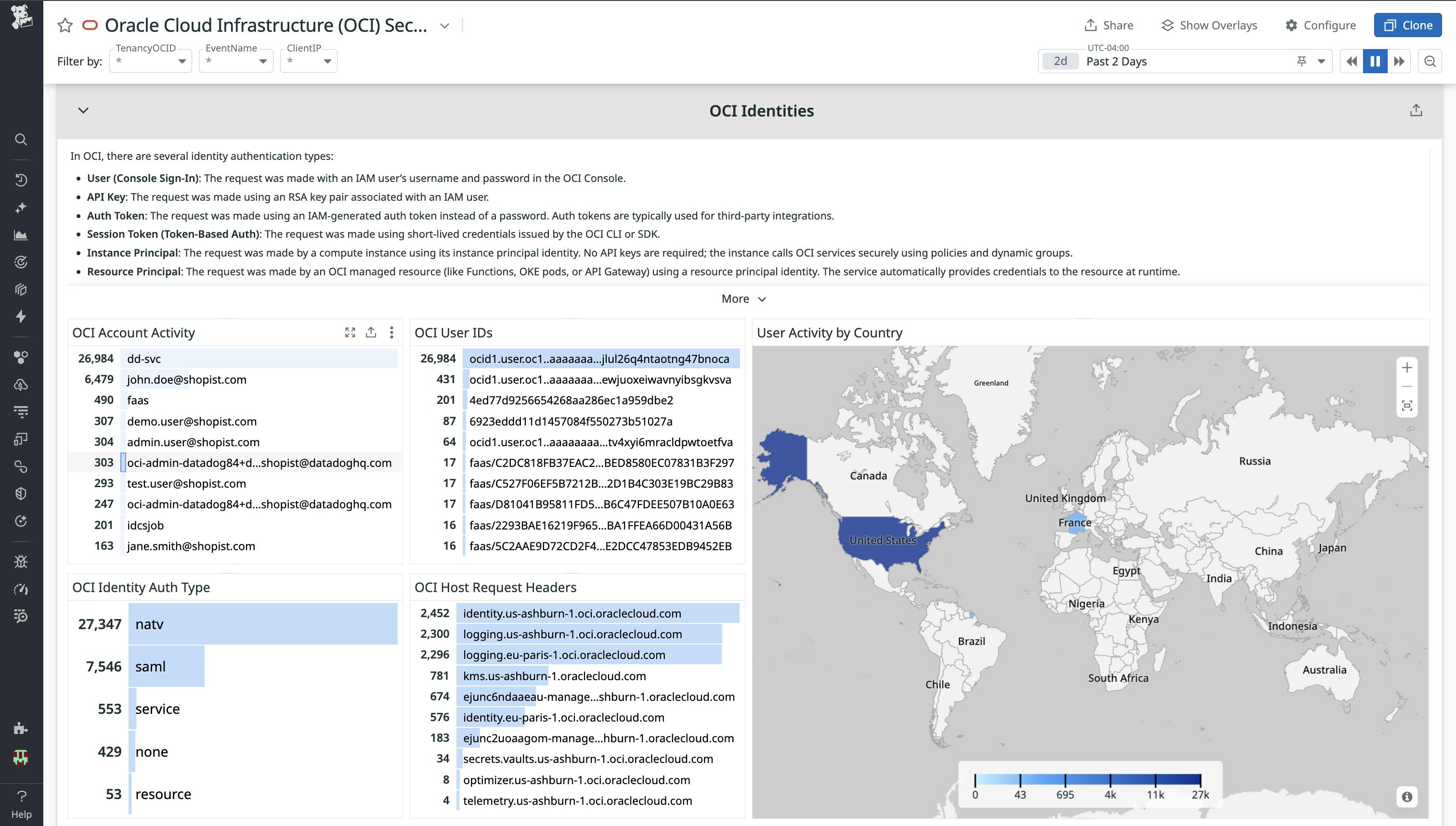 This screenshot shows a collection of widgets showing various OCI Audit Log identity information, including users from different countries, user IDs, and authentication methods.