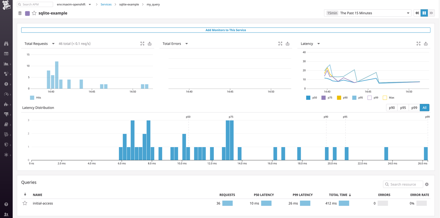 OpenShift Monitoring With Datadog | Datadog