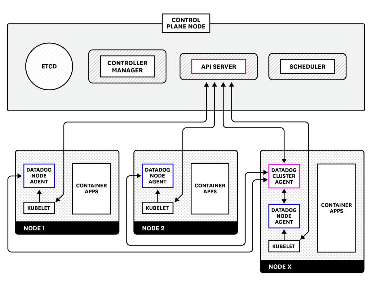 openshift-monitoring-with-datadog-cluster-agent-diagram