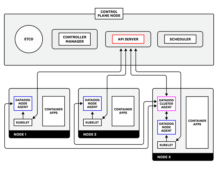 OpenShift Monitoring With Datadog Datadog