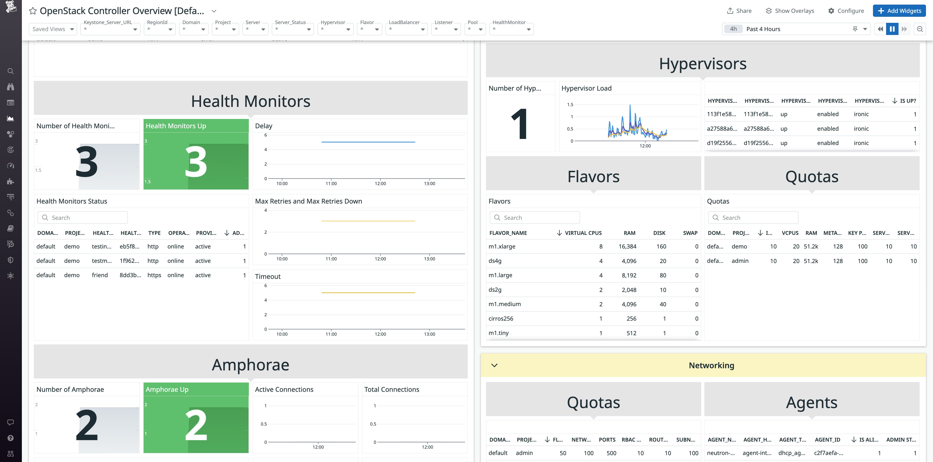 View  of compute, networking, and load balancer metrics in Openstack Controller Overview dashboard View  of compute, networking, and load balancer metrics in Openstack Controller Overview dashboard