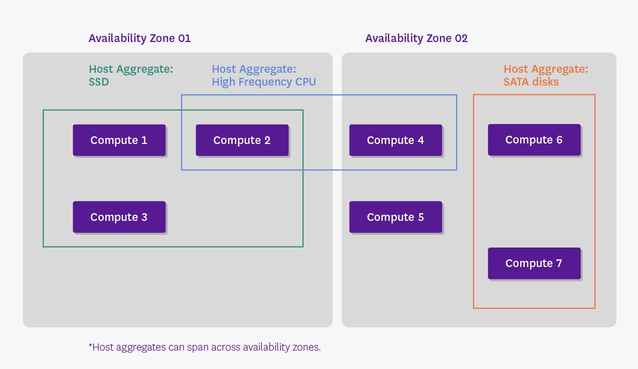 Host aggregates and availability zones in OpenStack Host aggregates and availability zones in OpenStack