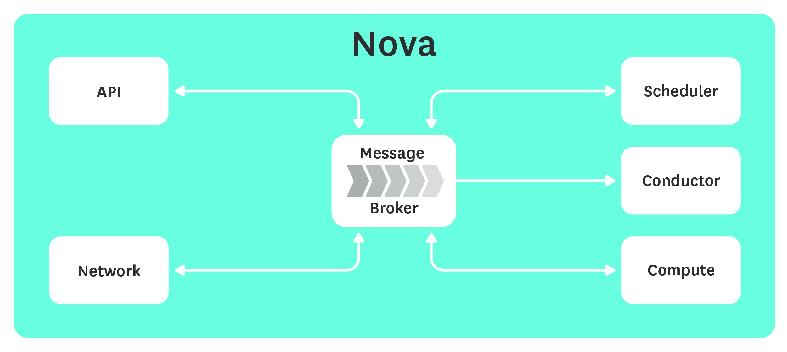 Monitoring Openstack Nova diagram Monitoring Openstack Nova diagram