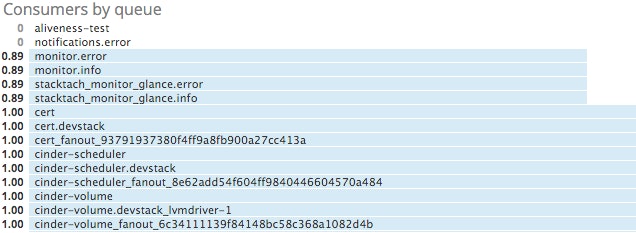 Monitoring Openstack Nova - Consumers by queue Monitoring Openstack Nova - Consumers by queue