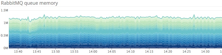Monitoring Openstack Nova - Memory by queue Monitoring Openstack Nova - Memory by queue