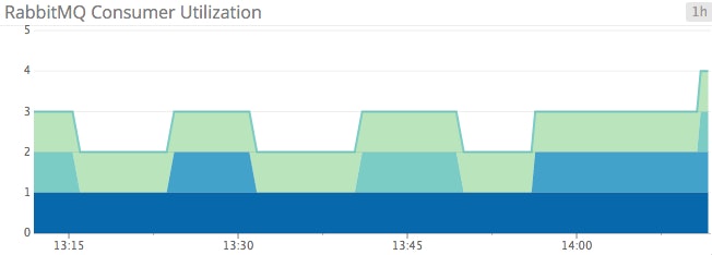 Monitoring Openstack Nova - Queue consumer utilization Monitoring Openstack Nova - Queue consumer utilization