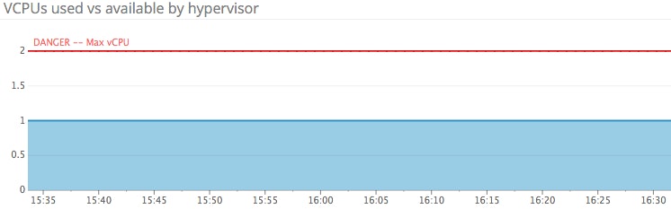 Monitoring Openstack Nova - Available vCPUs Monitoring Openstack Nova - Available vCPUs