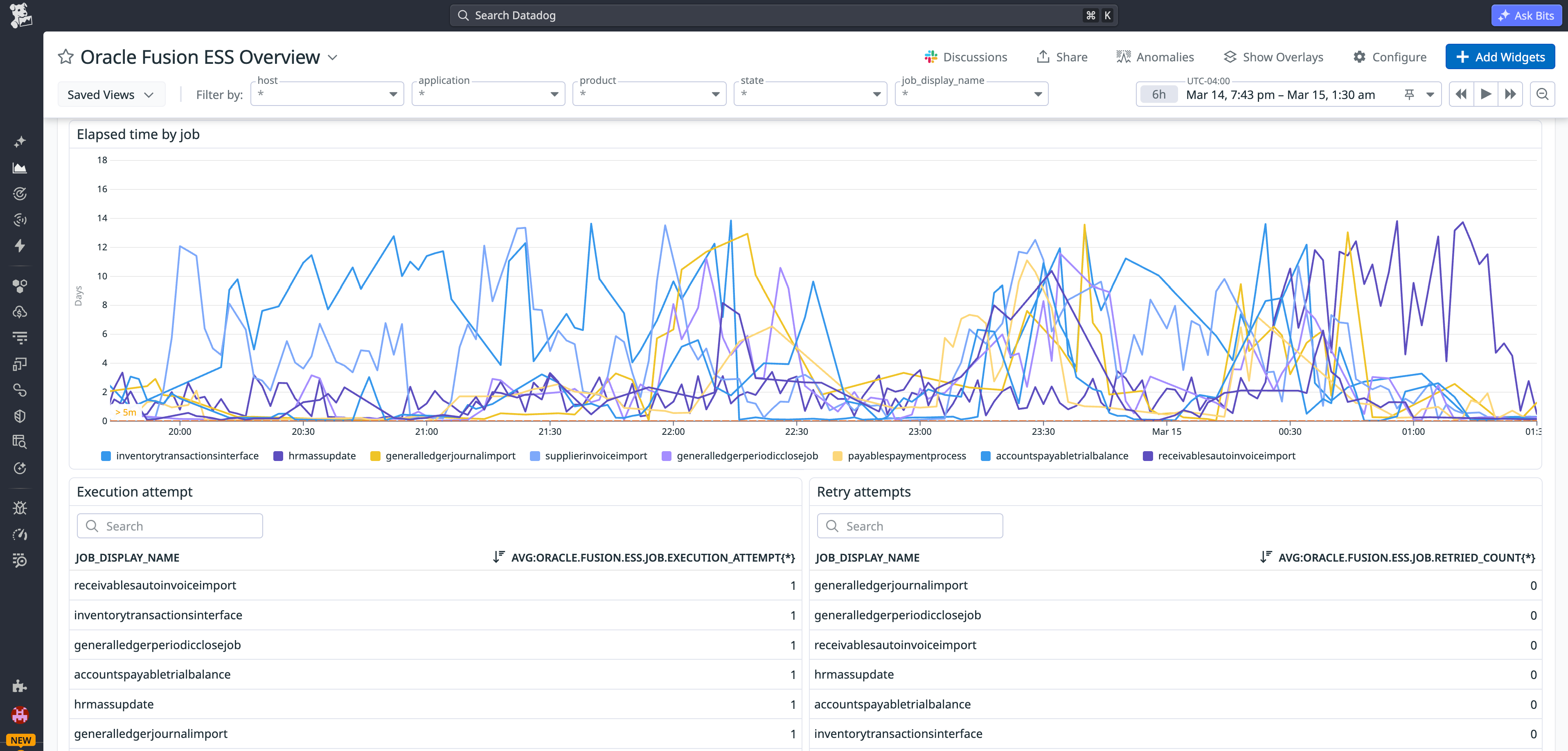 A Datadog dashboard displaying Oracle Fusion ESS jobs execution metrics such as execution attempts, retry attempts, and elapsed time by job. A Datadog dashboard displaying Oracle Fusion ESS jobs execution metrics such as execution attempts, retry attempts, and elapsed time by job.