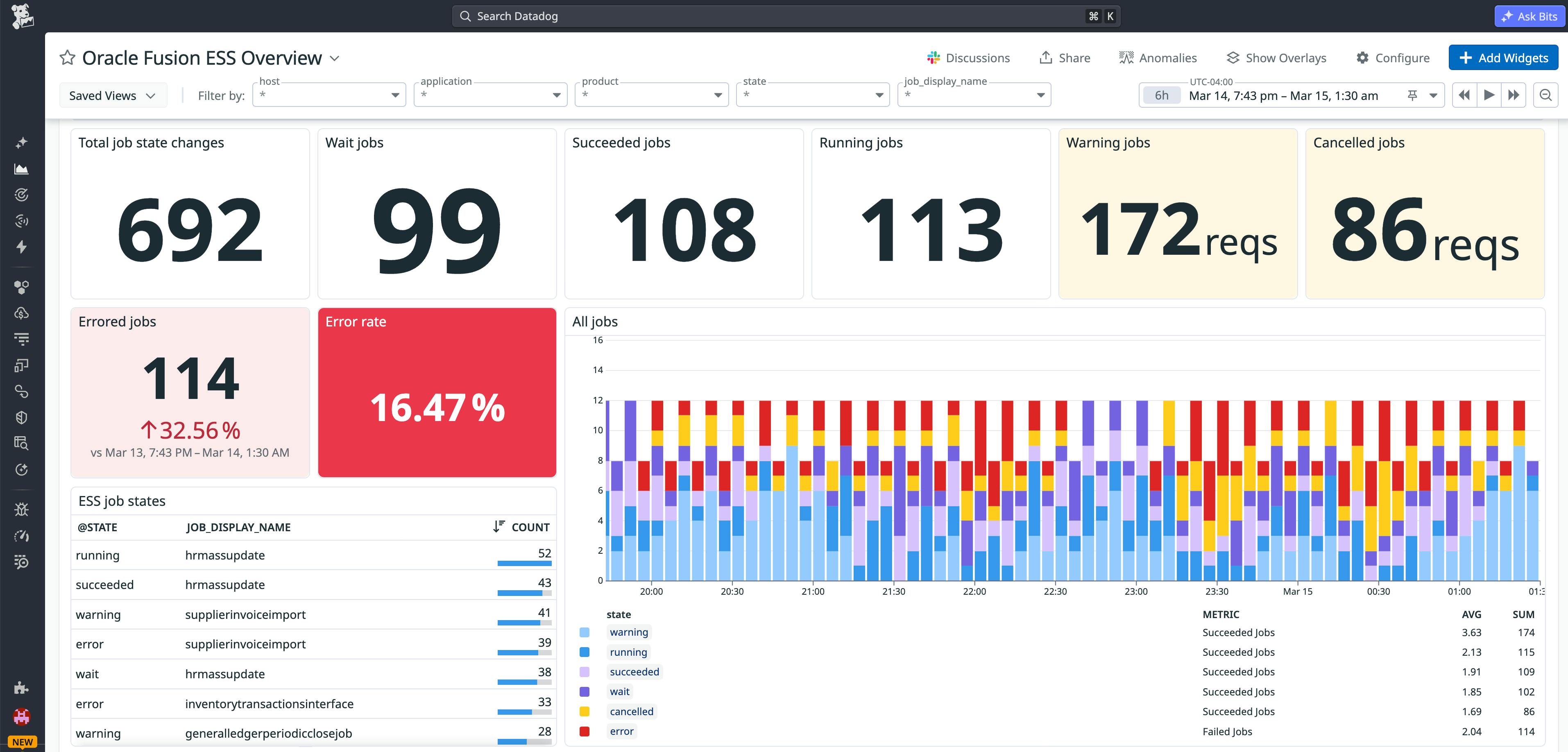 A Datadog dashboard displaying Oracle Fusion ESS jobs metrics, including retry counts, execution counts, and elapsed time grouped by job name, state, and error rate.
