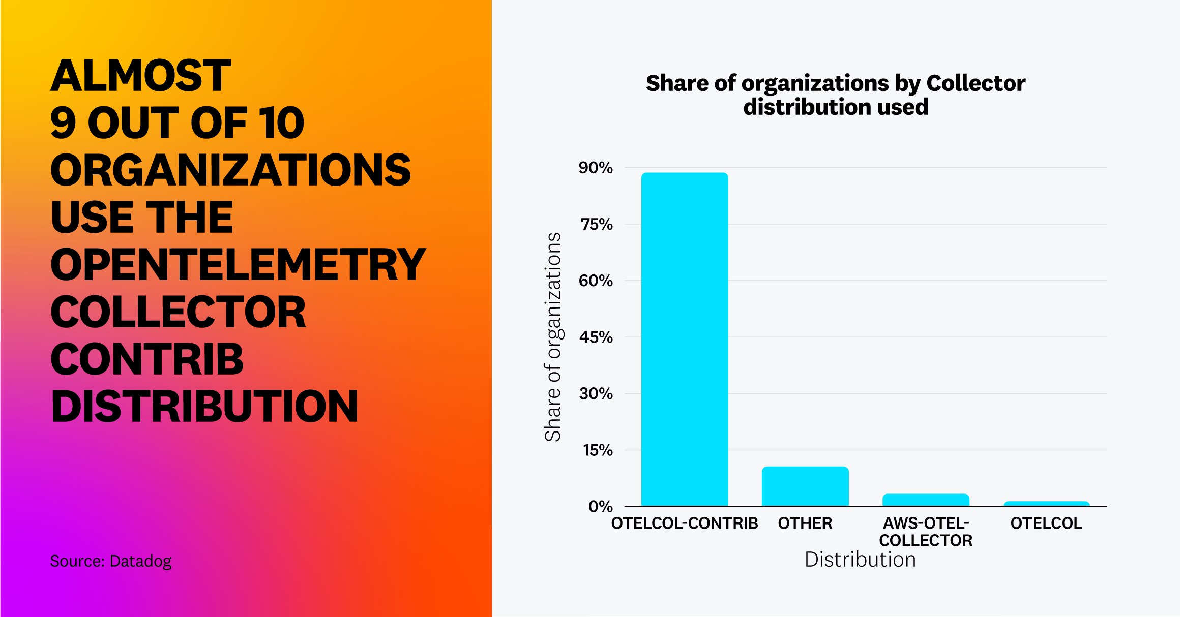 Nearly nine in 10 users are using the otelcol-contrib distro. Nearly nine in 10 users are using the otelcol-contrib distro.