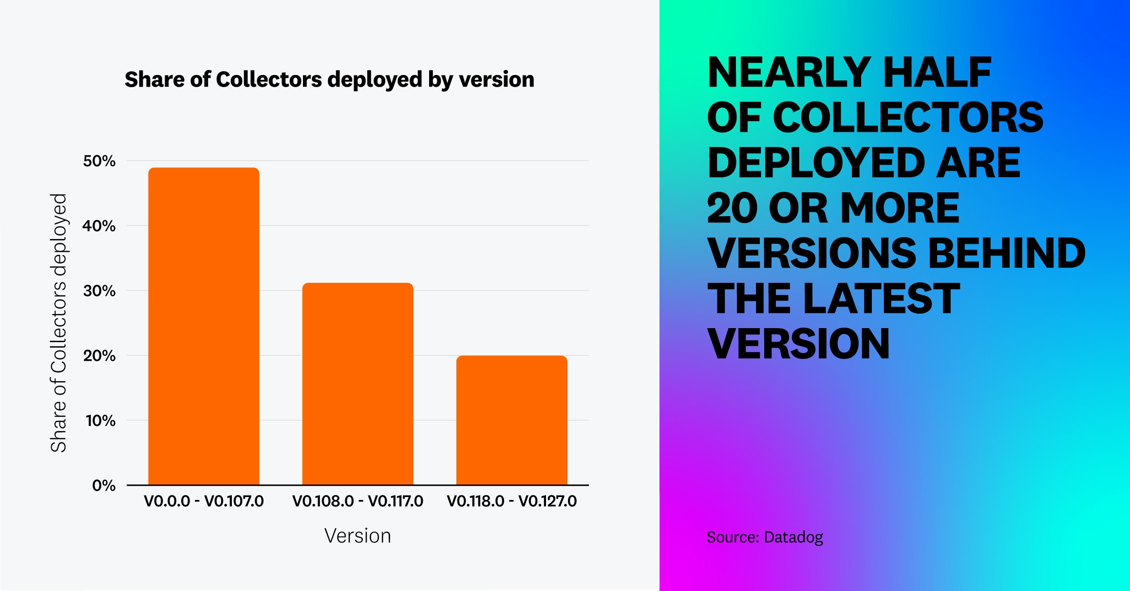 Most users are 20 versions or more behind the latest OTel Collector version. Most users are 20 versions or more behind the latest OTel Collector version.