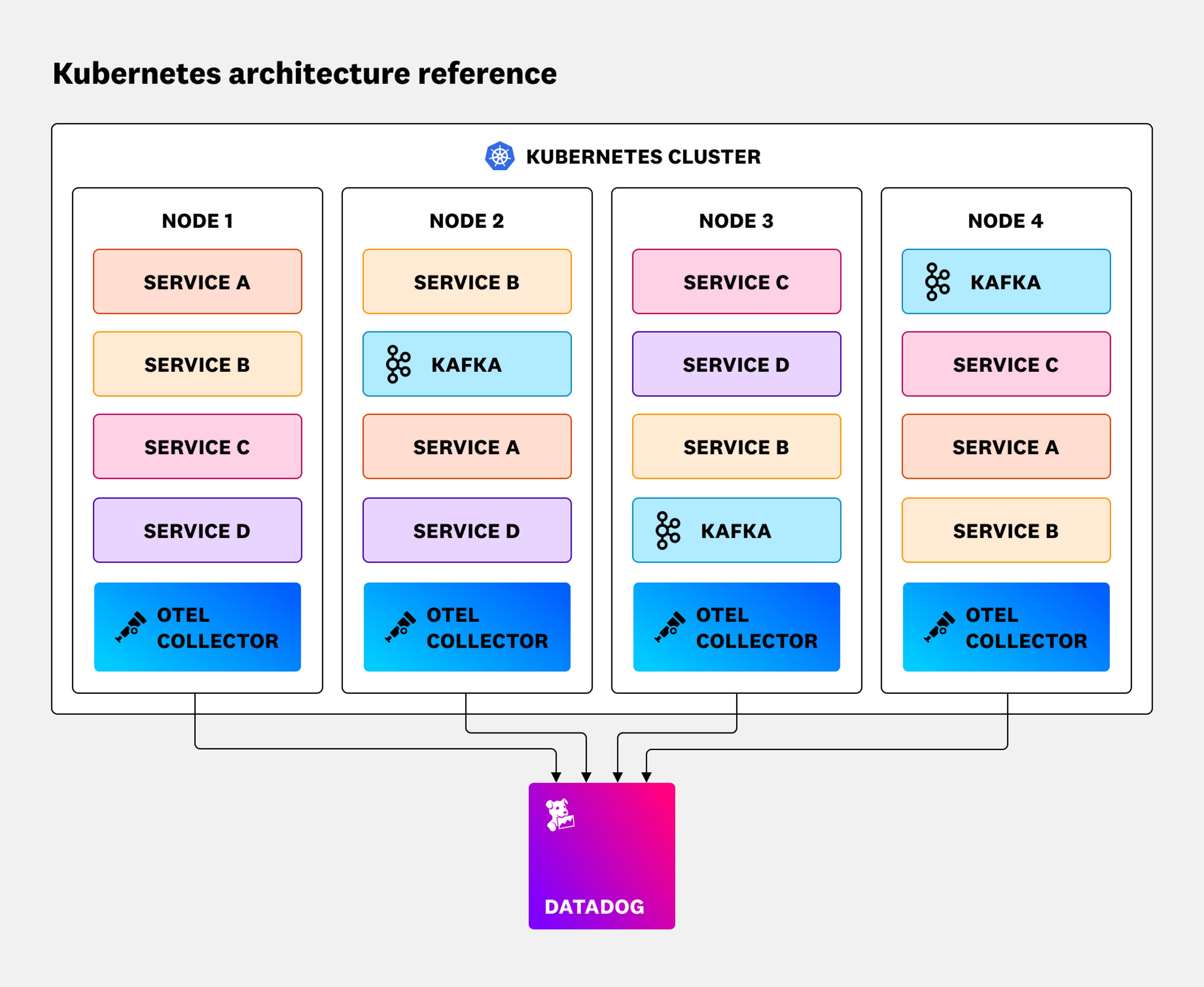 Operata Collector App Choosing the right OpenTelemetry Collector distribution | Datadog