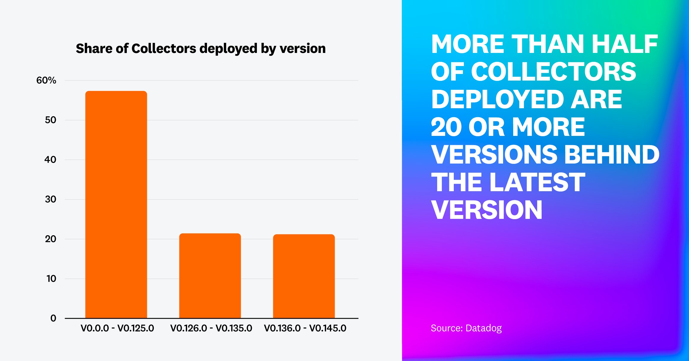 Most users are 20 versions or more behind the latest OTel Collector version. Most users are 20 versions or more behind the latest OTel Collector version.