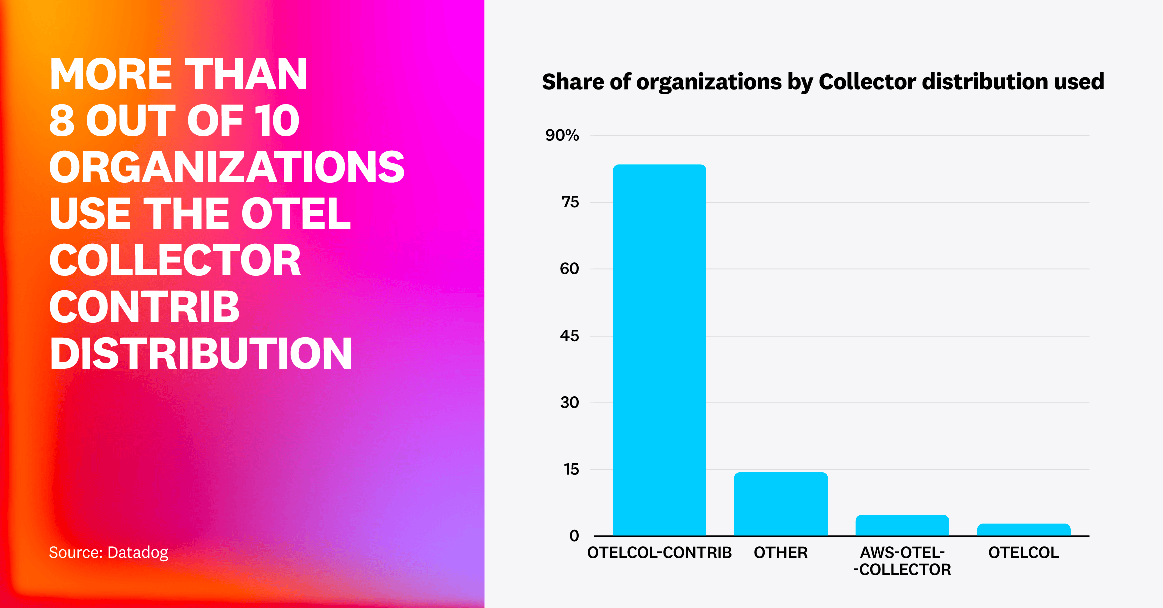 More than eight in 10 organizations are using the otelcol-contrib distro.