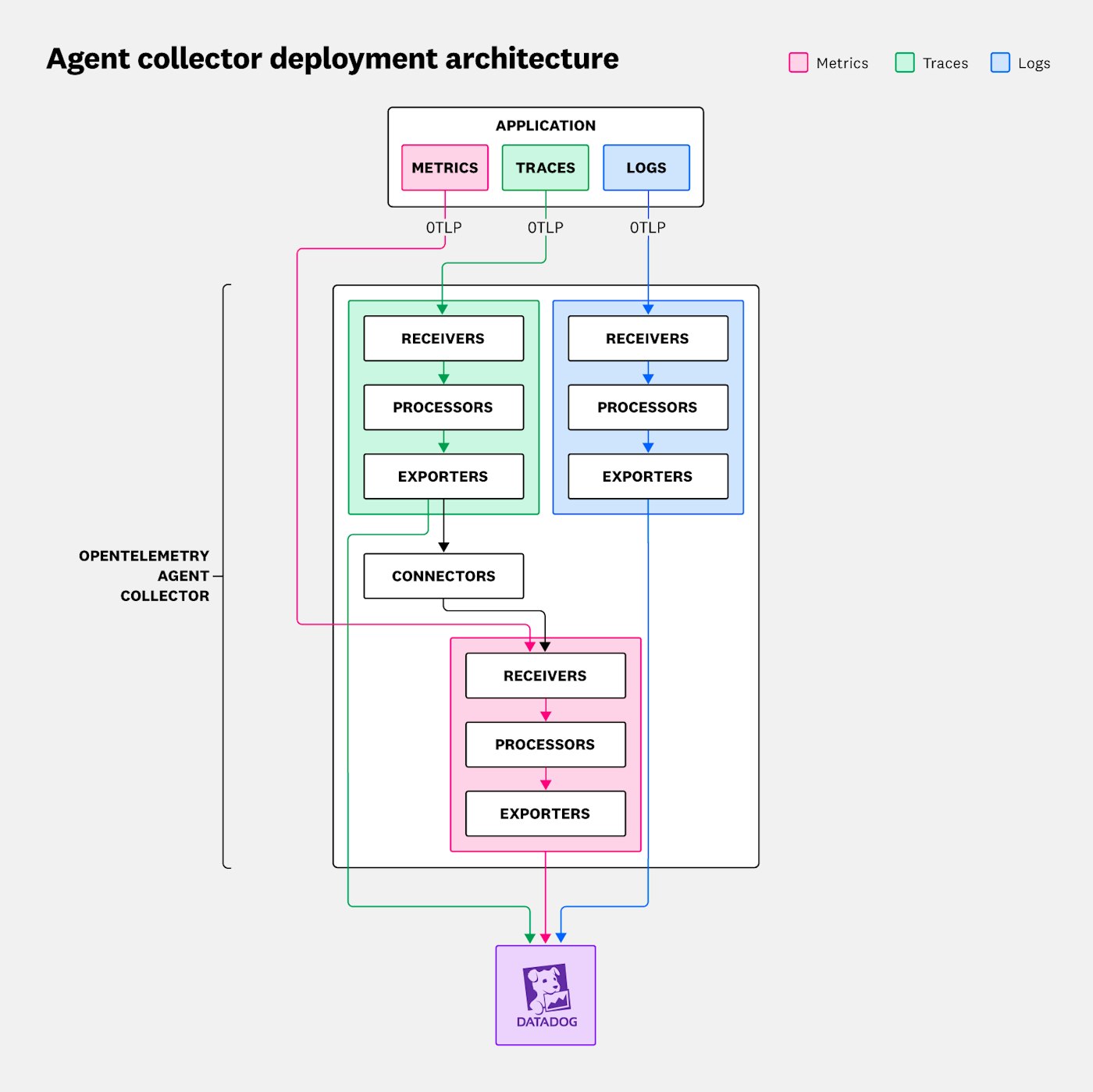 Agent collector deployment pattern Agent collector deployment pattern