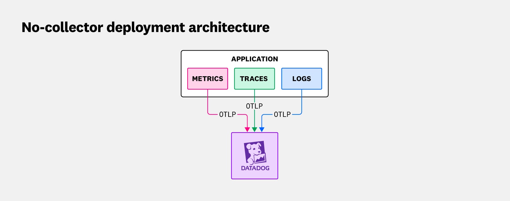 No-collector deployment pattern No-collector deployment pattern