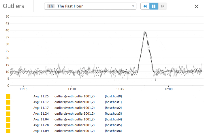 Outlier detection Outlier detection