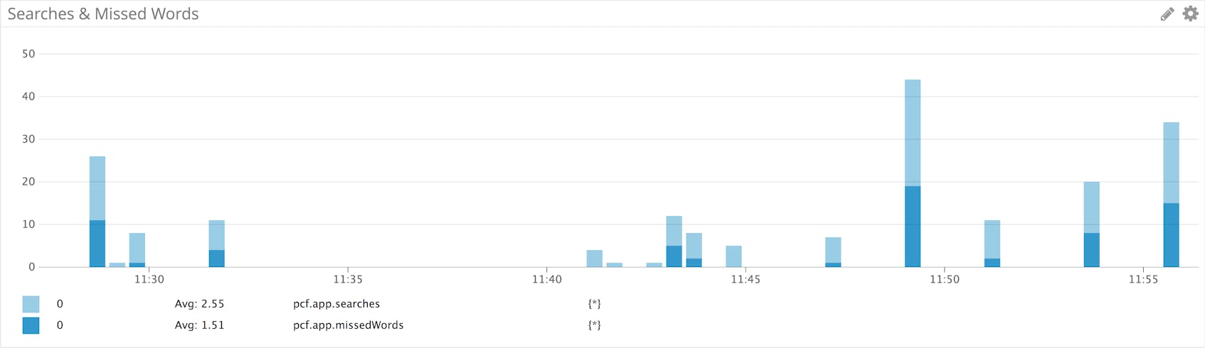 Datadog PCF custom metrics