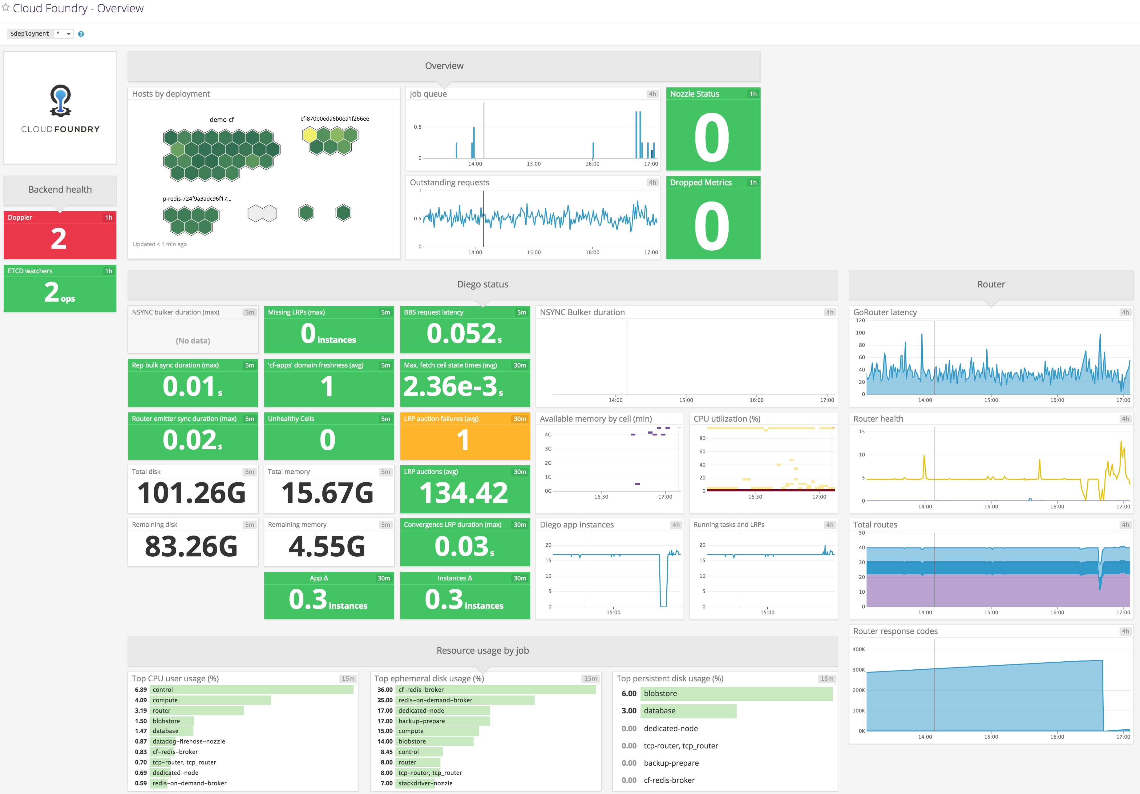 Datadog Dashboard Templates Datadog Dashboard Templates
