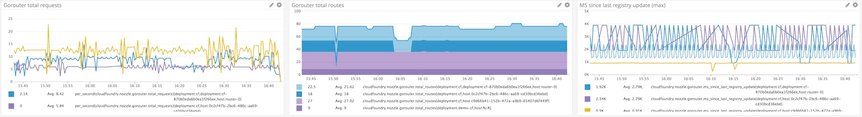 Pivotal Platform metrics in Datadog